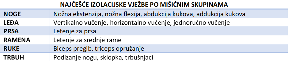 najcesce izolacijske vjezbe